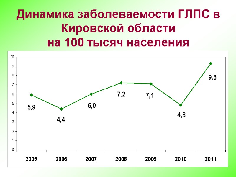 Динамика заболеваемости ГЛПС в Кировской области на 100 тысяч населения